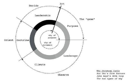 The strategy cycle - OODA loop